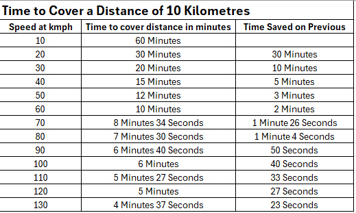 Speed and Pace
