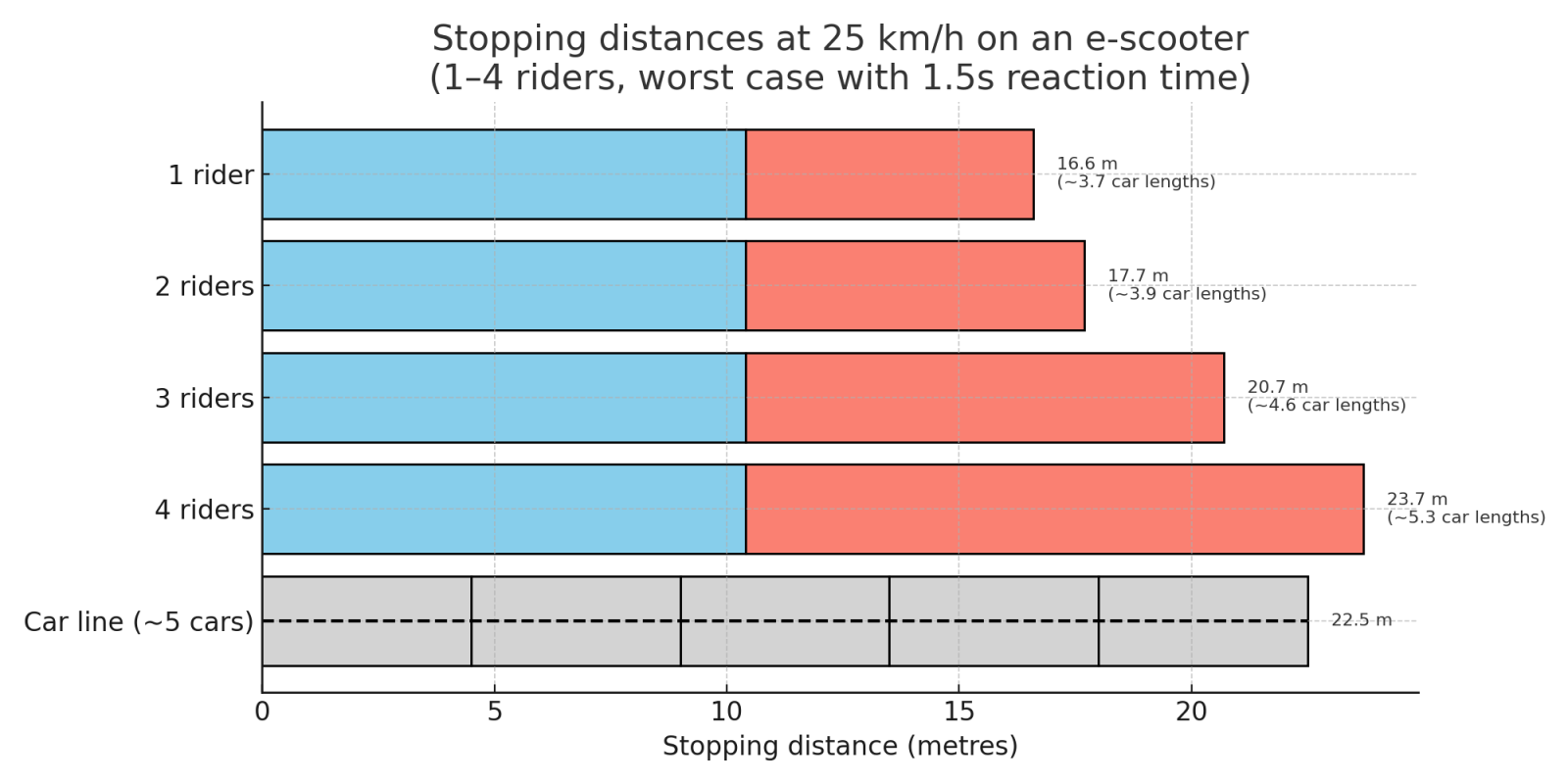 Electric scooters have become a popular way for teenagers and young adults to get around.